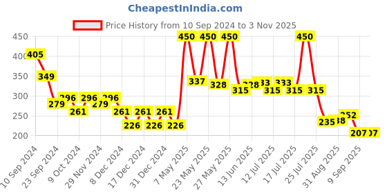 myntra.com Fashion Colour Non-Transfer Waterproof Matte Lipstick - Auburn 32 fashion colour Price History Graph from 10 Sep 2024 to 2 Nov 2025