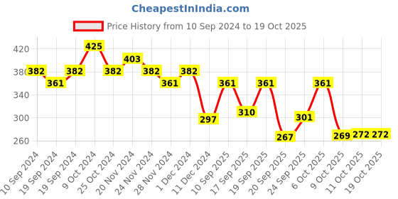 myntra.com Fashion Colour Oil Free Full Coverage Foundation 40 ml - Shade 03 fashion colour Price History Graph from 10 Sep 2024 to 17 Oct 2025
