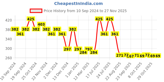 myntra.com Fashion Colour Oil Free Full Coverage Long Wearing Waterproof Foundation 40 ml - Shade 01 fashion colour Price History Graph from 10 Sep 2024 to 25 Nov 2025