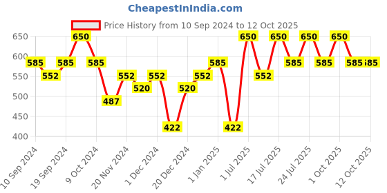 myntra.com Fashion Colour Oil Free Non-Fading Non-Caking Waterproof Foundation 40 ml - Shade 01 fashion colour Price History Graph from 10 Sep 2024 to 11 Oct 2025