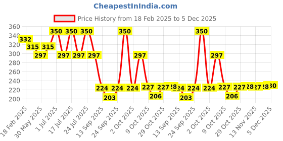 myntra.com Fashion Colour Outstanding Nourish 3 In 1 Compact Powder - 27 g - Shade 1 fashion colour Price History Graph from 18 Feb 2025 to 5 Dec 2025