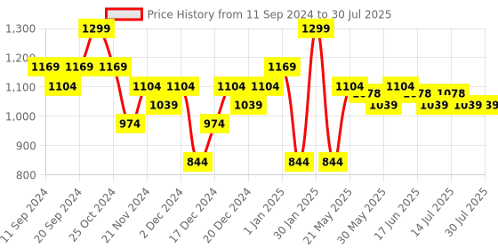 myntra.com Fashion Colour Platinum 24Hr Longwear Liquid Foundation with Skin Care 30 ml - Warm Nude fashion colour Price History Graph from 11 Sep 2024 to 17 Jul 2025