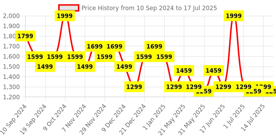 myntra.com Fashion Colour Platinum 9 In 1 Eyeshadow - Opulent Ombre - 9 g fashion colour Price History Graph from 10 Sep 2024 to 17 Jul 2025