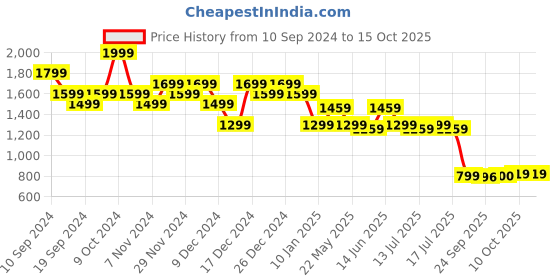 myntra.com Fashion Colour Platinum 9 in 1 Pigmented Eyeshadow Palette - Flawless Fusion - 9 g fashion colour Price History Graph from 10 Sep 2024 to 15 Oct 2025