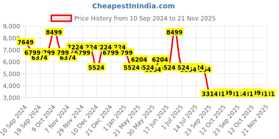 myntra.com Fashion Colour Platinum 9 In 1 Pigmented Eyeshadow Palette - Reflective Chrome - 9g fashion colour Price History Graph from 10 Sep 2024 to 21 Nov 2025