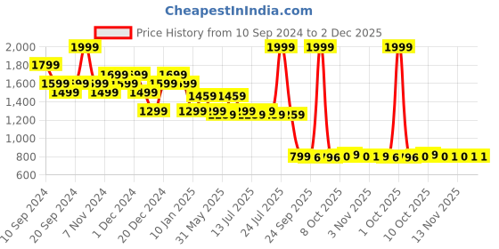 myntra.com Fashion Colour Platinum 9 In 1 Pigmented Eyeshadow Palette -Vibrant Visions - 9g fashion colour Price History Graph from 10 Sep 2024 to 1 Dec 2025