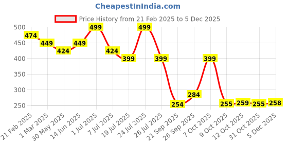 myntra.com Fashion Colour Platinum Eyebrow Powder Ii Powdery Eyes & Brows - 1 g-Soft Black fashion colour Price History Graph from 21 Feb 2025 to 5 Dec 2025