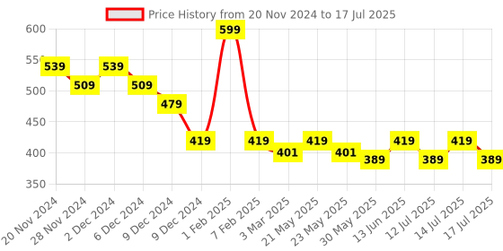 myntra.com Fashion Colour Platinum Full Coverage Multi-Use Concealer 15 ml - Auburn 05 fashion colour Price History Graph from 20 Nov 2024 to 14 Jul 2025