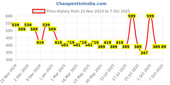 myntra.com Fashion Colour Platinum Full Coverage Multi-Use Concealer 15 ml - Mint 06 fashion colour Price History Graph from 22 Nov 2024 to 7 Oct 2025