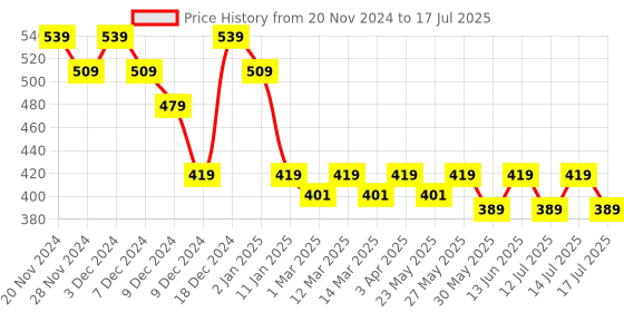 myntra.com Fashion Colour Platinum Full Coverage Multi-Use Concealer 15 ml - Tan 04 fashion colour Price History Graph from 20 Nov 2024 to 17 Jul 2025