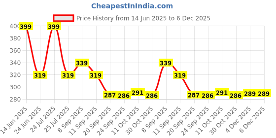myntra.com Fashion Colour Platinum Lasting Fix Master Studio Matte Make-Up Setting Spray - 100ml fashion colour Price History Graph from 14 Jun 2025 to 4 Dec 2025