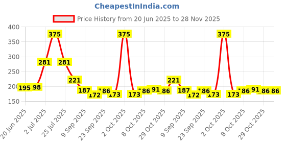 myntra.com Fashion Colour Platinum Lip Definer Matte Lipliner Pencil - Cranberry Red 3 fashion colour Price History Graph from 20 Jun 2025 to 28 Nov 2025