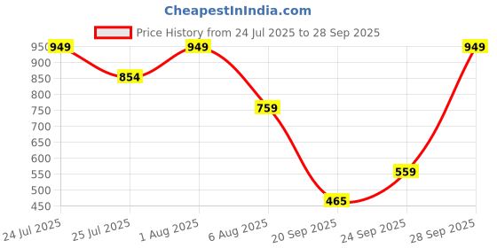 myntra.com Fashion Colour Platinum Loose Powder - Loose Baking And Setting Powder -2.5g - Shade -04 fashion colour Price History Graph from 24 Jul 2025 to 28 Sep 2025