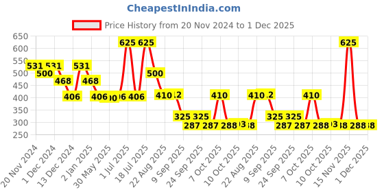 myntra.com Fashion Colour Platinum Photo HD Coverage Soft Fluid Foundation 45 ml - Soft Tan 02 fashion colour Price History Graph from 20 Nov 2024 to 30 Nov 2025
