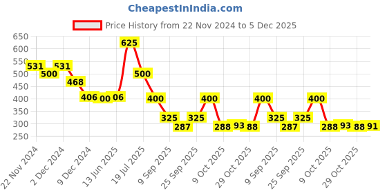 myntra.com Fashion Colour Platinum Photo HD Coverage SoftFluid Foundation 45ml - Extreme Fairness 101 fashion colour Price History Graph from 22 Nov 2024 to 5 Dec 2025
