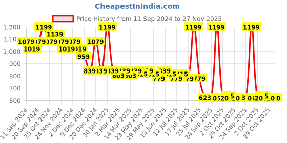 myntra.com Fashion Colour Platinum Professional Use Pro Matte Liquid Foundation 30 ml - Chocolate fashion colour Price History Graph from 11 Sep 2024 to 27 Nov 2025
