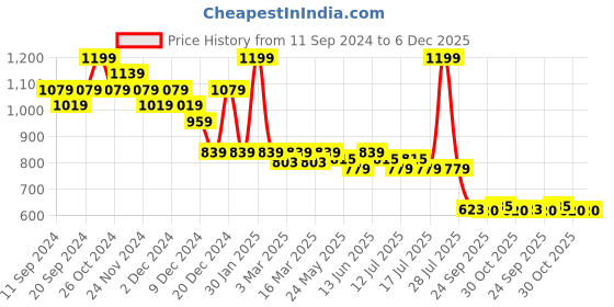 myntra.com Fashion Colour Platinum Professional Use Pro Matte Liquid Foundation 30 ml - Sand fashion colour Price History Graph from 11 Sep 2024 to 5 Dec 2025