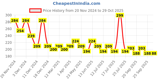 myntra.com Fashion Colour Pretty Lip Glow Non Transfer Liquid Lipstick - 3 ml - Fuchsia - 14 fashion colour Price History Graph from 20 Nov 2024 to 28 Oct 2025
