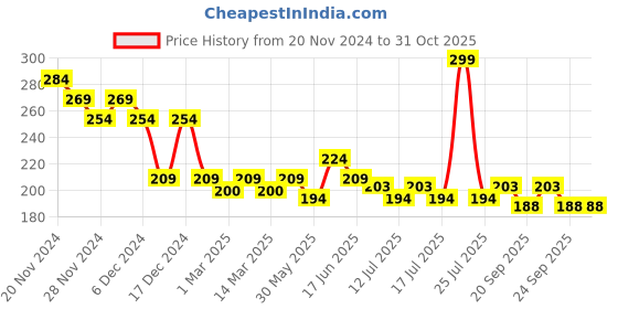 myntra.com Fashion Colour Pretty Lip Glow Non Transfer Liquid Lipstick - 3ml - Dark Violet - 04 fashion colour Price History Graph from 20 Nov 2024 to 29 Oct 2025