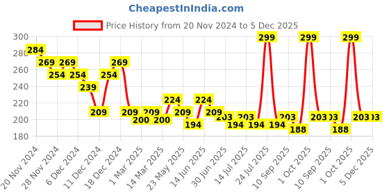 myntra.com Fashion Colour Pretty Lip Glow Non Transfer Liquid Lipstick - 3ml - Ripe Hawthorn - 08 fashion colour Price History Graph from 20 Nov 2024 to 5 Dec 2025