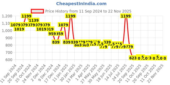 myntra.com Fashion Colour Pro Matte Full Coverage Waterproof Liquid Foundation 30ml - Coffee fashion colour Price History Graph from 11 Sep 2024 to 22 Nov 2025