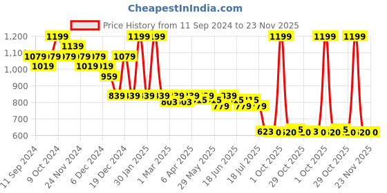myntra.com Fashion Colour Pro Matte Full Coverage Waterproof Liquid Foundation 30ml - Wheat fashion colour Price History Graph from 11 Sep 2024 to 23 Nov 2025
