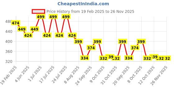 myntra.com Fashion Colour Professional Blush Kit - 24 g - Shade 02 (Party Looks) fashion colour Price History Graph from 19 Feb 2025 to 25 Nov 2025
