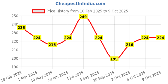 myntra.com Fashion Colour Raspberry Skin Toner - 100 ml fashion colour Price History Graph from 18 Feb 2025 to 9 Oct 2025