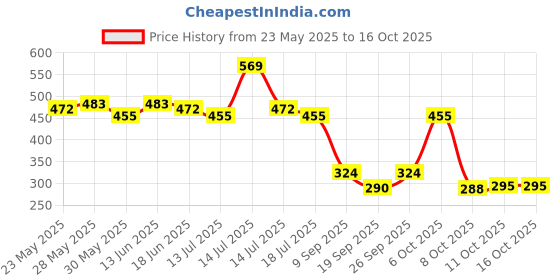myntra.com Fashion Colour Reboot Long Lasting Matte Liquid Foundation - 30 ml- Shade- 01 fashion colour Price History Graph from 23 May 2025 to 15 Oct 2025