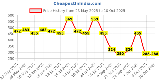 myntra.com Fashion Colour Reboot Long Lasting Matte Liquid Foundation - 30 ml- Shade- 03 fashion colour Price History Graph from 23 May 2025 to 10 Oct 2025