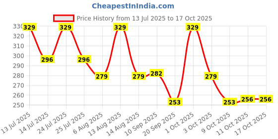 myntra.com Fashion Colour Saranghae 3 In 1 Long Lasting High Lighter, Contour And Blusher - HBCS01 fashion colour Price History Graph from 13 Jul 2025 to 11 Oct 2025