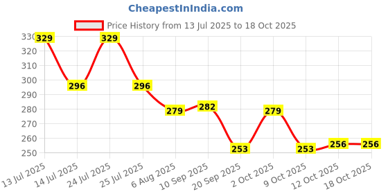 myntra.com Fashion Colour Saranghae 3 In 1 Long Lasting High Lighter, Contour & Blusher - HBCS02 fashion colour Price History Graph from 13 Jul 2025 to 18 Oct 2025