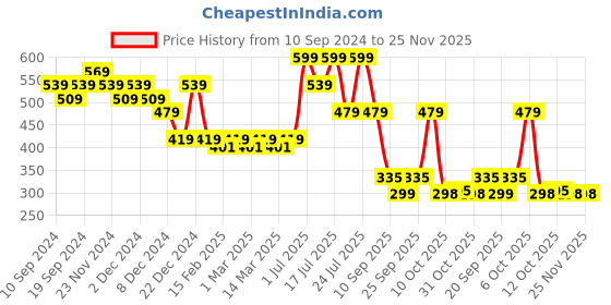 myntra.com Fashion Colour Satiny Touch Super Smooth Perfect Match Primer 30 ml - PC03 fashion colour Price History Graph from 10 Sep 2024 to 24 Nov 2025