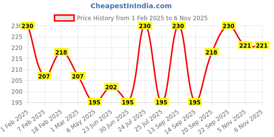 myntra.com Fashion Colour Set Of 2 BFF Lip Balm - 10 ml Each - Brown Sugar & Berry fashion colour Price History Graph from 1 Feb 2025 to 6 Nov 2025