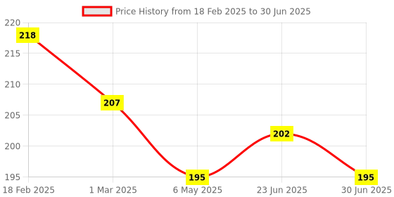 myntra.com Fashion Colour Set Of 2 BFF Lip Balm - 10 ml Each - Peach Burst & Berry fashion colour Price History Graph from 18 Feb 2025 to 30 Jun 2025