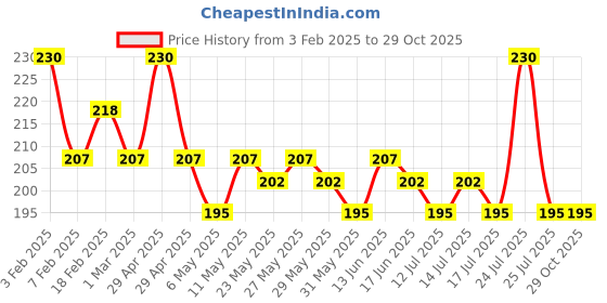 myntra.com Fashion Colour Set Of 2 BFF Lip Balm - 10 ml Each - Peach Burst & Brown Sugar fashion colour Price History Graph from 3 Feb 2025 to 29 Oct 2025