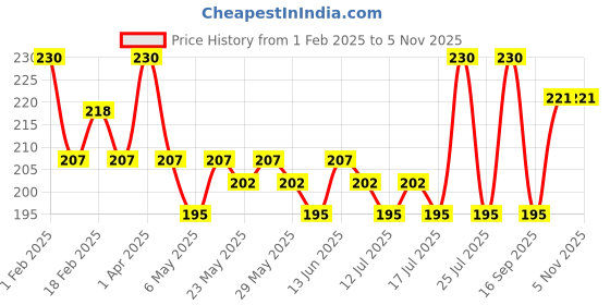 myntra.com Fashion Colour Set Of 2 Bff Lip Balm - 10 ml Each - Toast Rose & Brown Sugar fashion colour Price History Graph from 1 Feb 2025 to 5 Nov 2025
