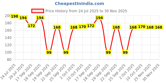 myntra.com Fashion Colour Set Of 2 Kiss Lip Color Hydrating Lip Balm - 2 g Each - Fall In Love 04 fashion colour Price History Graph from 24 Jul 2025 to 30 Nov 2025