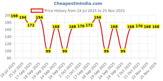 myntra.com Fashion Colour Set Of 2 Kiss Lip Color Hydrating Lip Balm - 2 g Each - Vivid Peach fashion colour Price History Graph from 24 Jul 2025 to 24 Nov 2025