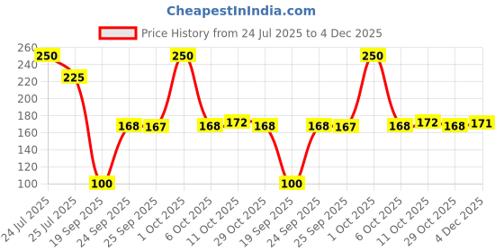 myntra.com Fashion Colour Set Of 2 Kiss Lip Color Tinted Lip Balm - 3.6 g Each - 01 - 02 fashion colour Price History Graph from 24 Jul 2025 to 4 Dec 2025