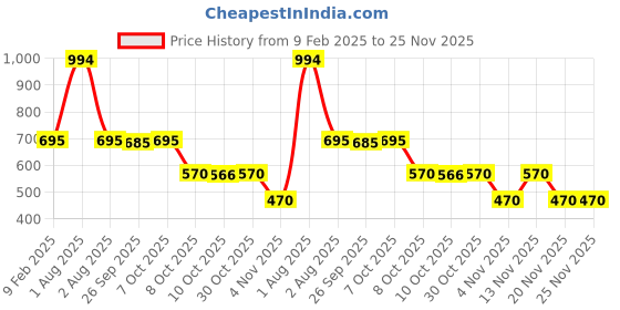 myntra.com Fashion Colour Set Of 2 Platinum Allure Lip Gloss-6 ml-Peachy Peach & Lip Liner-Toffee Bar fashion colour Price History Graph from 9 Feb 2025 to 24 Nov 2025