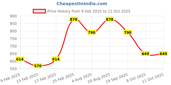 myntra.com Fashion Colour Set Of 2 Translucent Powder - Shade 01 & Fix Up Fixing Spray - 100 ml fashion colour Price History Graph from 9 Feb 2025 to 8 Oct 2025