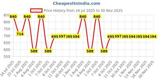 myntra.com Fashion Colour Set Of 24 Colourful Lip Oil - 4ml Each fashion colour Price History Graph from 24 Jul 2025 to 30 Nov 2025