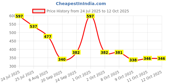 myntra.com Fashion Colour Set Of 3 Oh Hydrating Lip & Cheek Tint - 3.8 g Each - 01 - 02 - 03 fashion colour Price History Graph from 24 Jul 2025 to 12 Oct 2025