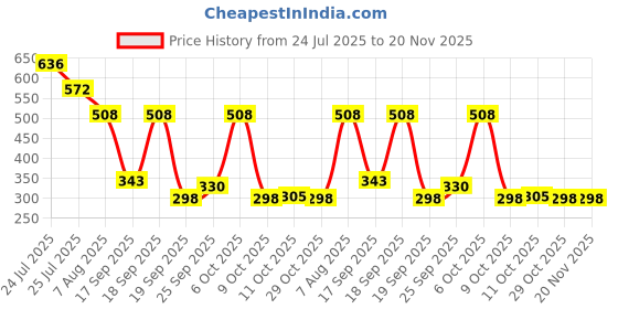 myntra.com Fashion Colour Set Of 4 Tint Lip Balm With Shea Butter- 3.8 g Each- Cherry Slush fashion colour Price History Graph from 24 Jul 2025 to 20 Nov 2025