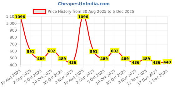 myntra.com Fashion Colour Set Of 5 Lipstick, Nail Polish, Eyeliner, Foundation, Eyeshadow Combo fashion colour Price History Graph from 30 Aug 2025 to 5 Dec 2025