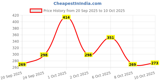 myntra.com Fashion Colour Set Of 6 Perfect Pout Lipliner- 1.3 g Each- Shade- 1-3-4-5-6-8 fashion colour Price History Graph from 20 Sep 2025 to 10 Oct 2025
