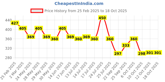 myntra.com Fashion Colour Shimmer Brick & Blusher 8 g - Shade 03 fashion colour Price History Graph from 25 Feb 2025 to 17 Oct 2025