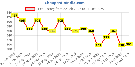 myntra.com Fashion Colour Shimmer Brick & Blusher - Shade 01 fashion colour Price History Graph from 22 Feb 2025 to 11 Oct 2025
