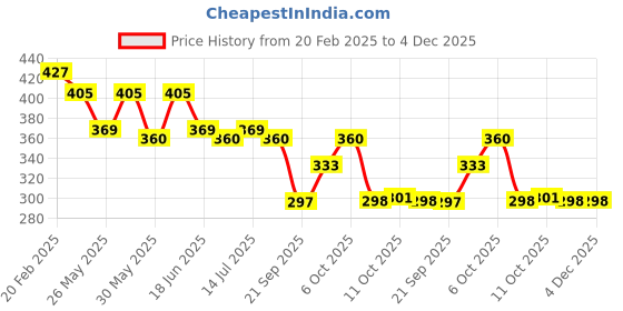 myntra.com Fashion Colour Shimmer Brick & Blusher - Shade 06 fashion colour Price History Graph from 20 Feb 2025 to 3 Dec 2025